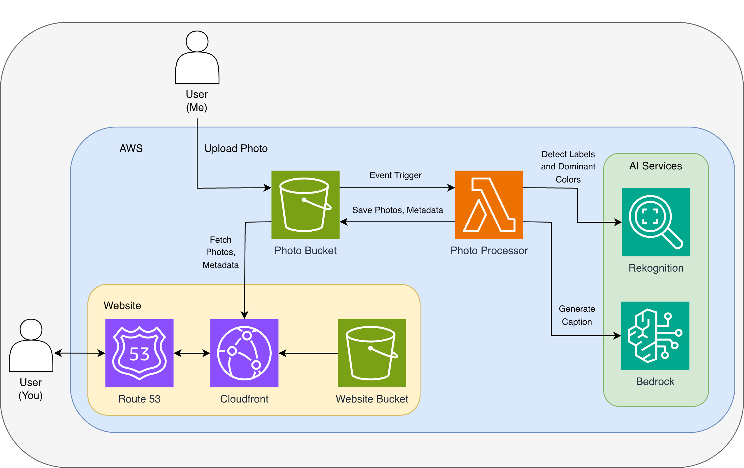 Photo Gallery Architecture Diagram
